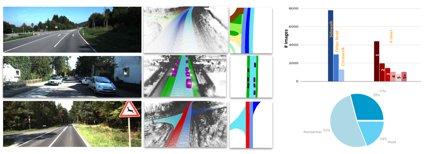 A preview of the AutoLay benchmark for estimating the bird’s-eye view layout of a road scene.