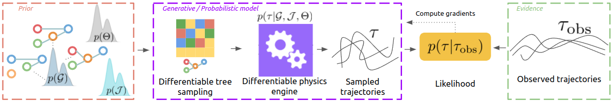 A pipeline figure for the Bayesian Object Models work